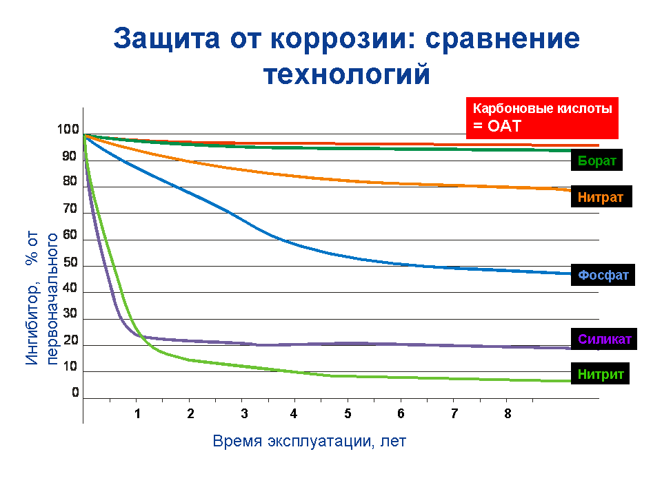 Защиты от коррозии - график